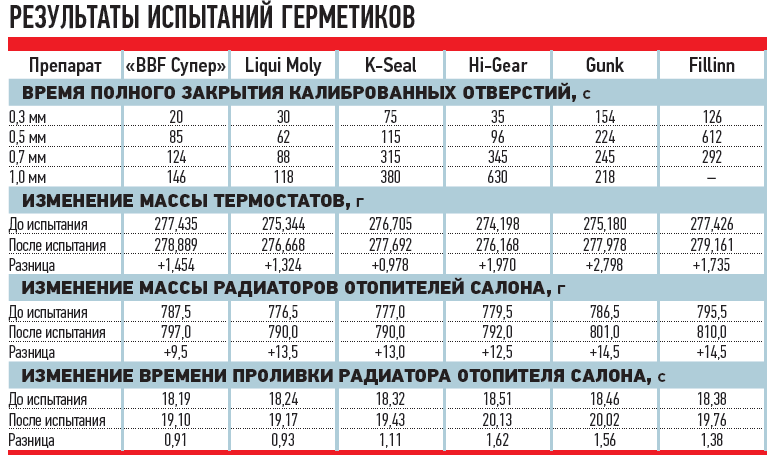 РЕЗУЛЬТАТЫ ИСПЫТАНИЙ ДЛЯ ГЕРМЕТИКОВ